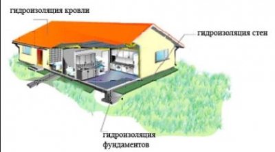 Применение гидроизоляции в частном доме