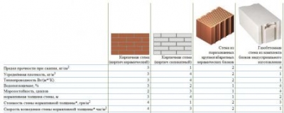 Стены дома. Сравнение стен из кирпича и стеновых блоков
