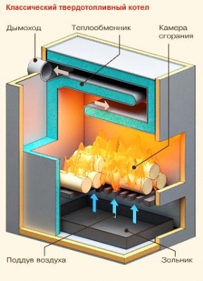 Котлы отопления на твердом топливе для частного дома