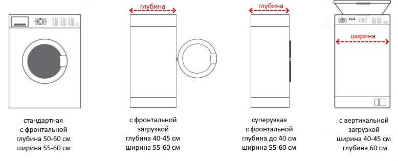 розміри вузьких пральних машин